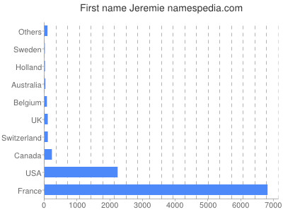 Given name Jeremie