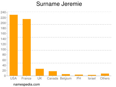 Surname Jeremie
