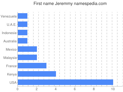Given name Jeremmy
