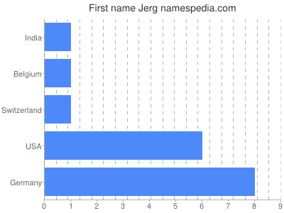 Given name Jerg