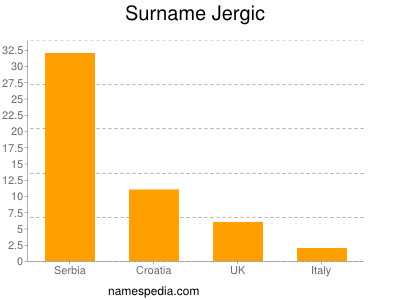 Surname Jergic