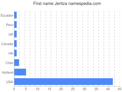 Given name Jeritza