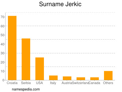 Surname Jerkic