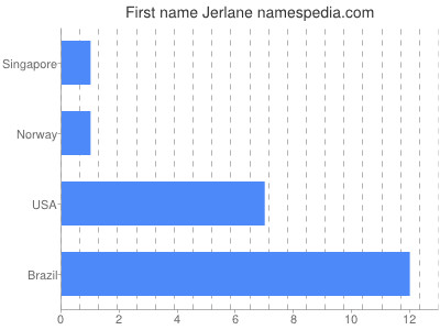 Given name Jerlane