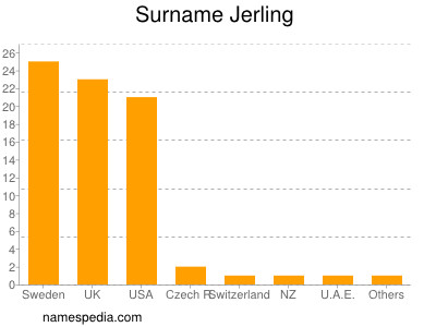 Surname Jerling