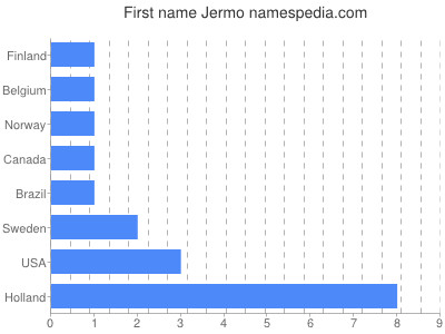 Given name Jermo