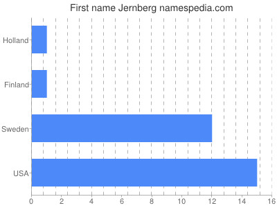 Given name Jernberg