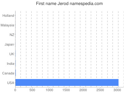 Given name Jerod