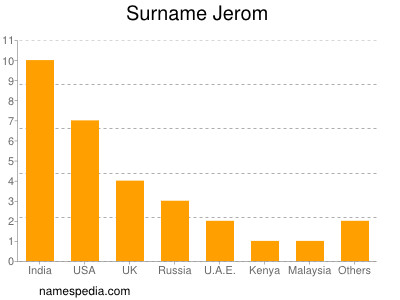 Surname Jerom