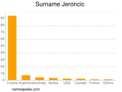 Surname Jeroncic