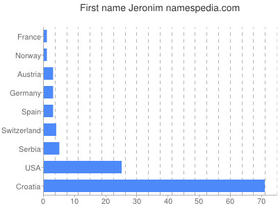 Given name Jeronim
