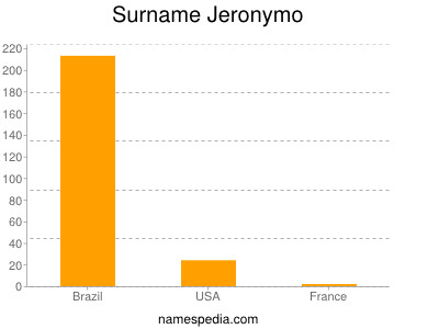 Surname Jeronymo