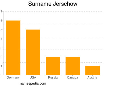 Surname Jerschow