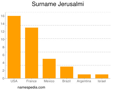 Surname Jerusalmi