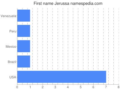 Given name Jerussa