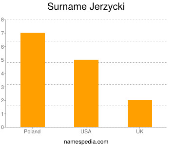 Surname Jerzycki