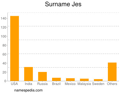 Surname Jes