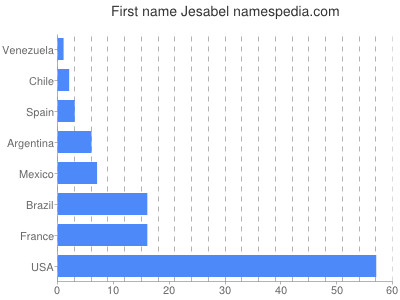 Given name Jesabel