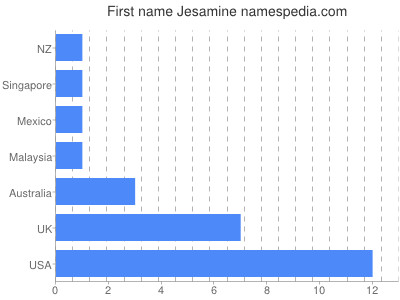 Given name Jesamine