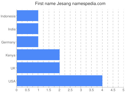 Given name Jesang
