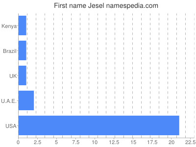 Given name Jesel