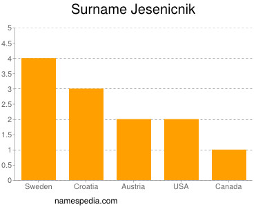 Surname Jesenicnik