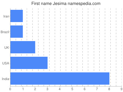 Given name Jesima