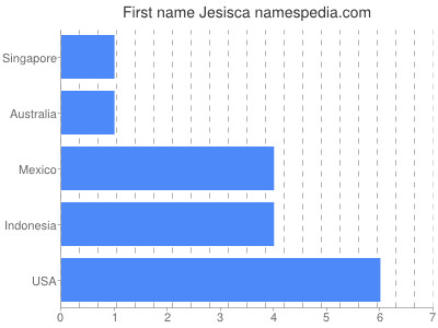 Given name Jesisca