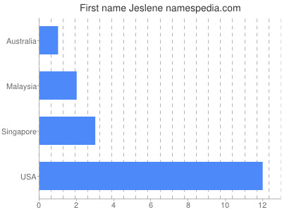 Given name Jeslene