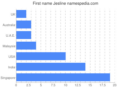 Given name Jesline