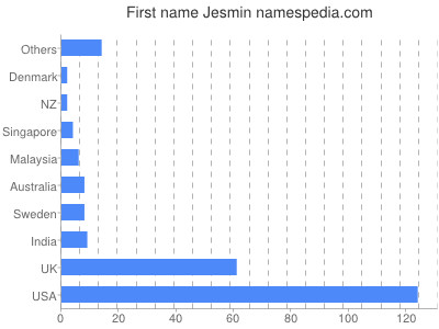 Given name Jesmin