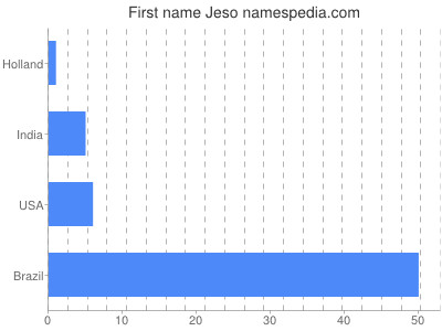 Given name Jeso