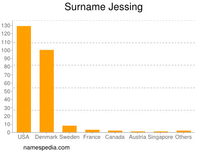 Surname Jessing