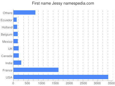 Given name Jessy