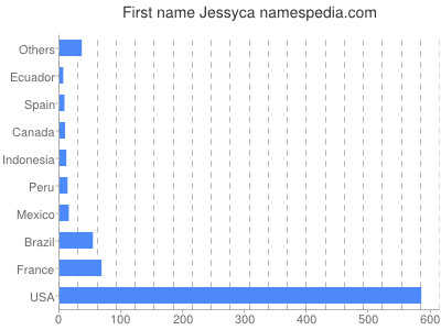 Given name Jessyca