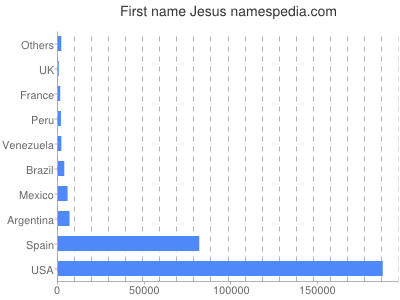 Given name Jesus