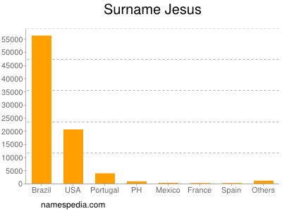 Surname Jesus