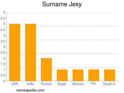 Surname Jesy