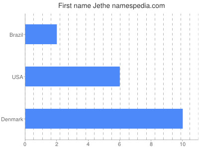 Given name Jethe