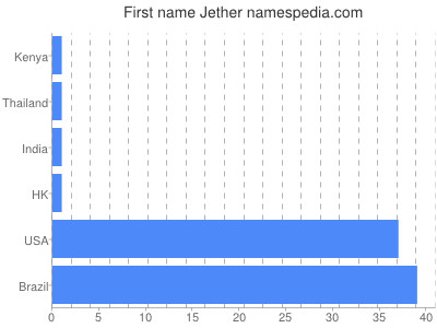 Given name Jether