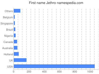 Given name Jethro