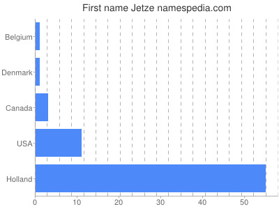 Given name Jetze