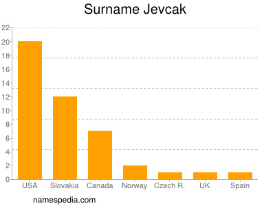 Surname Jevcak