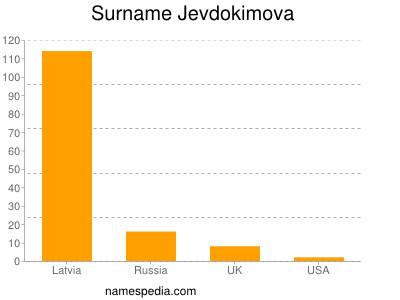 Surname Jevdokimova