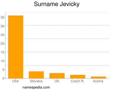 Surname Jevicky