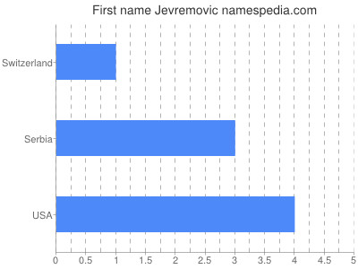 Given name Jevremovic