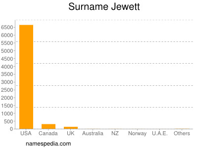 Surname Jewett