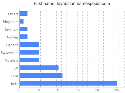 Given name Jeyabalan