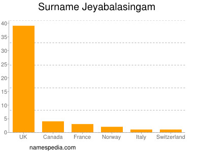 Surname Jeyabalasingam
