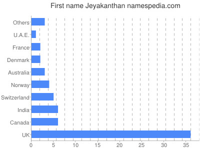 Given name Jeyakanthan